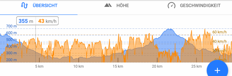 Die Fahrgeschwindigkeit als Grafik